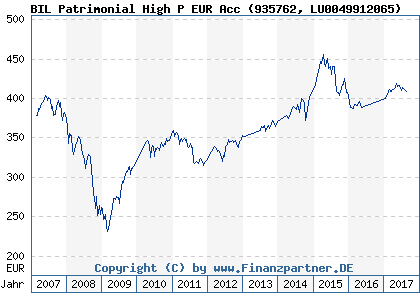 Chart: BIL Patrimonial High P EUR Acc) | LU0049912065